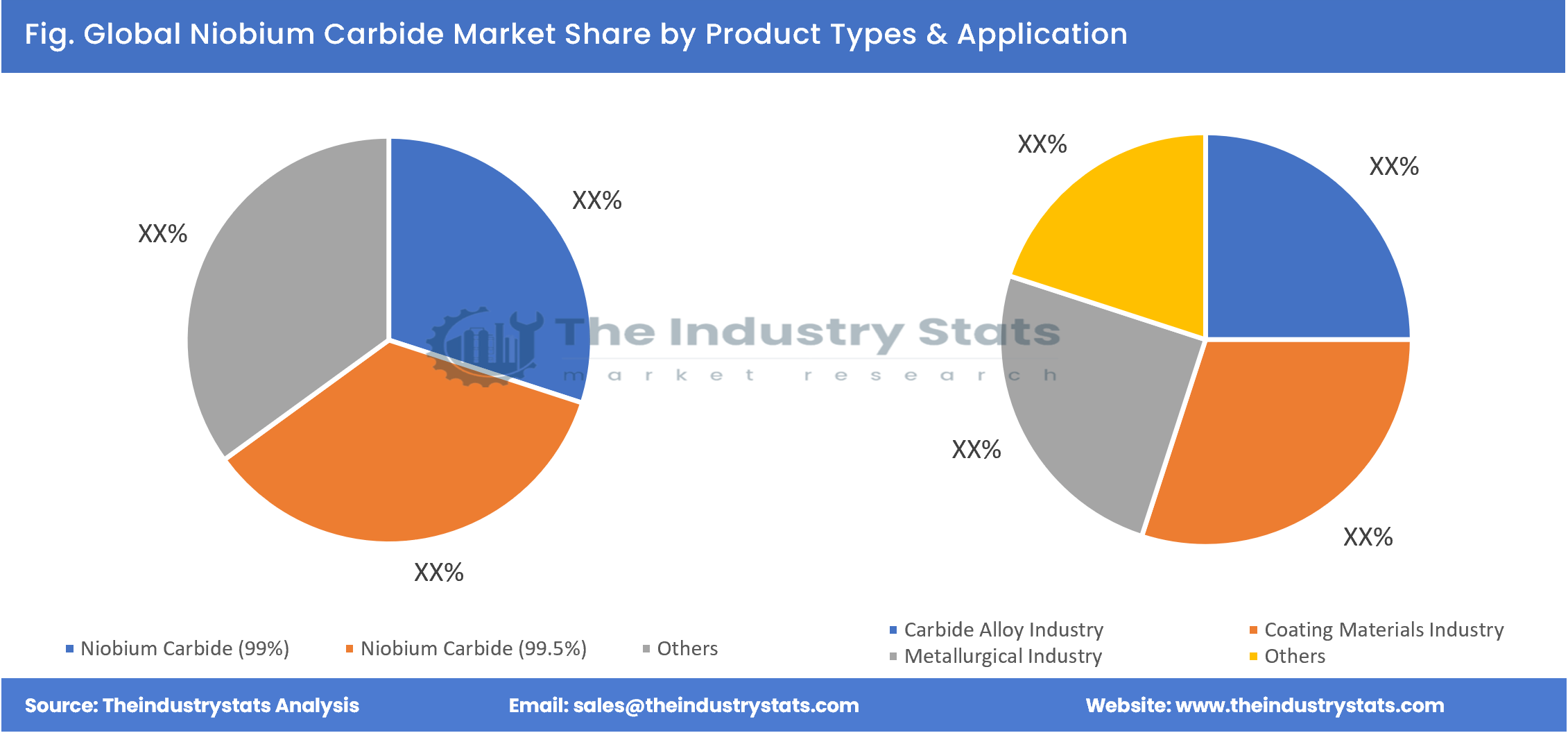 Niobium Carbide Share by Product Types & Application